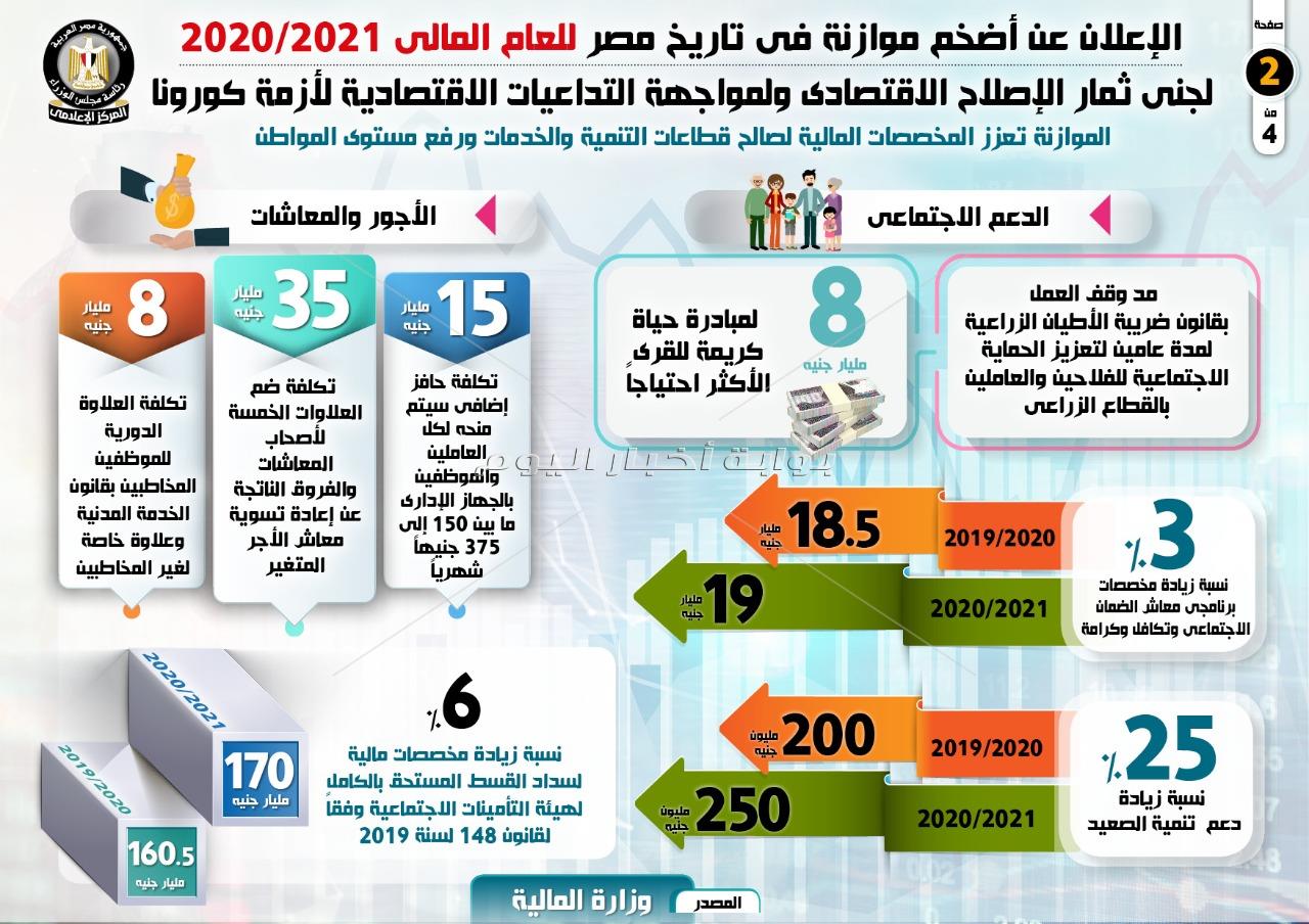  الإعلان عن أضخم موازنة في تاريخ مصر للعام المالي 2020- 2021