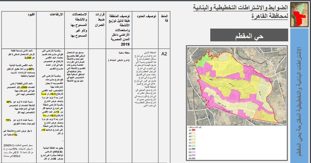 خاص| بالخرائط.. تفاصيل شروط البناء بالمنطقة الجنوبية في القاهرة