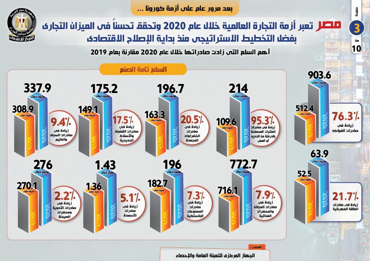 مصر تعبر أزمة التجارة العالمية خلال عام 2020