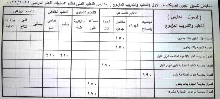 محافظ المنيا يوافق على تخفيض درجات القبول بعدد من مدارس التعليم الثانوي العام والفني