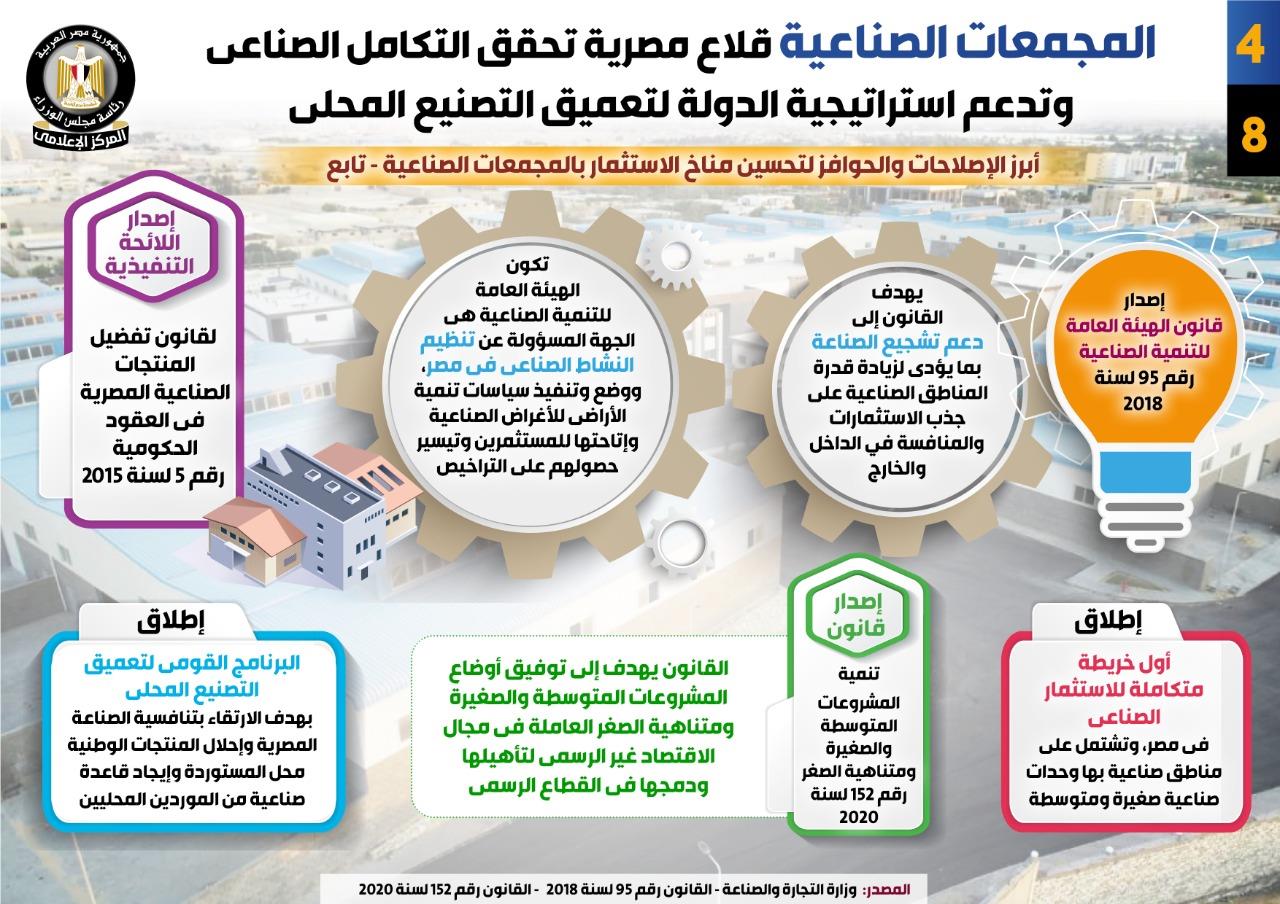 المجمعات الصناعية قلاع مصرية تحقق التكامل الصناعي وتدعم استراتيجية الدولة لتعميق التصنيع المحلي