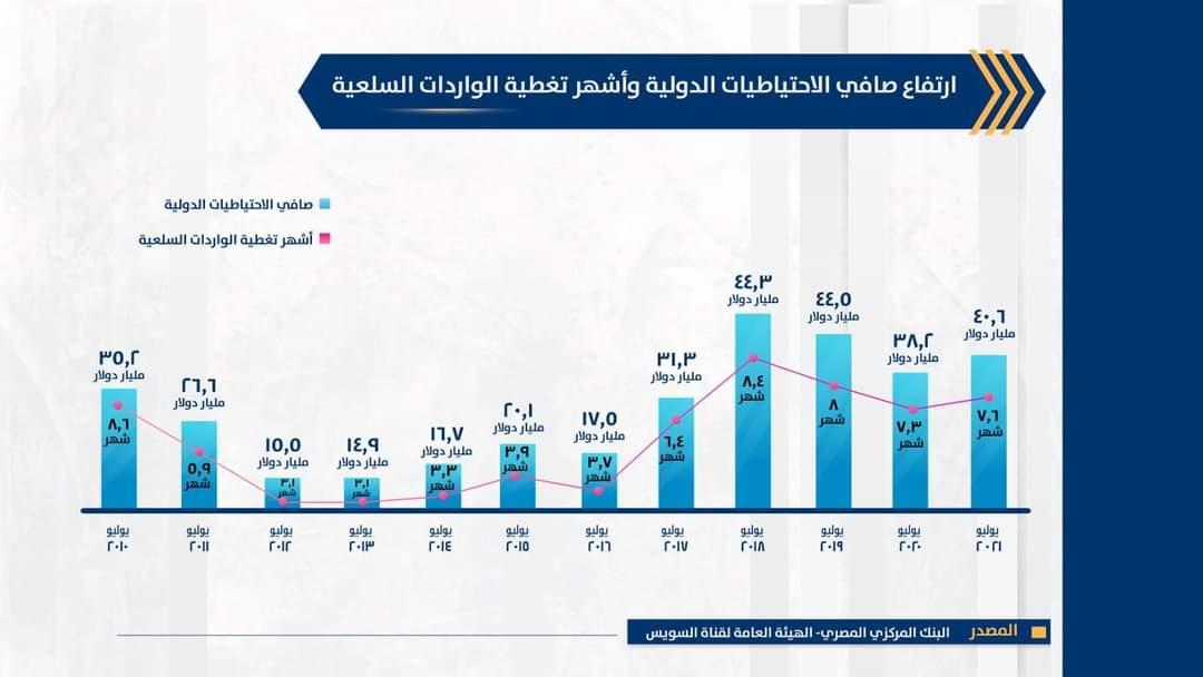 وزارة المالية تصدر تقريرا بأهم مؤشرات الاقتصاد المصري