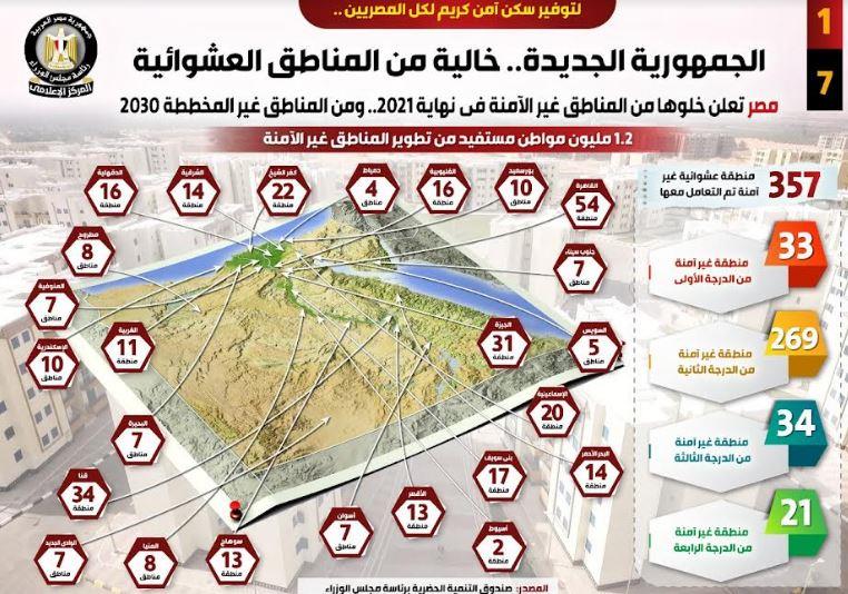 مصر تعلن خلوها من المناطق غير الآمنة في نهاية 2021.. ومن المناطق غير المخططة 2030
