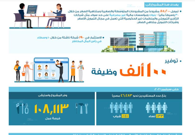 بالانفوجراف ..البنك الدولي ينشر دورة فى تنمية ريادة الأعمال فى مصر