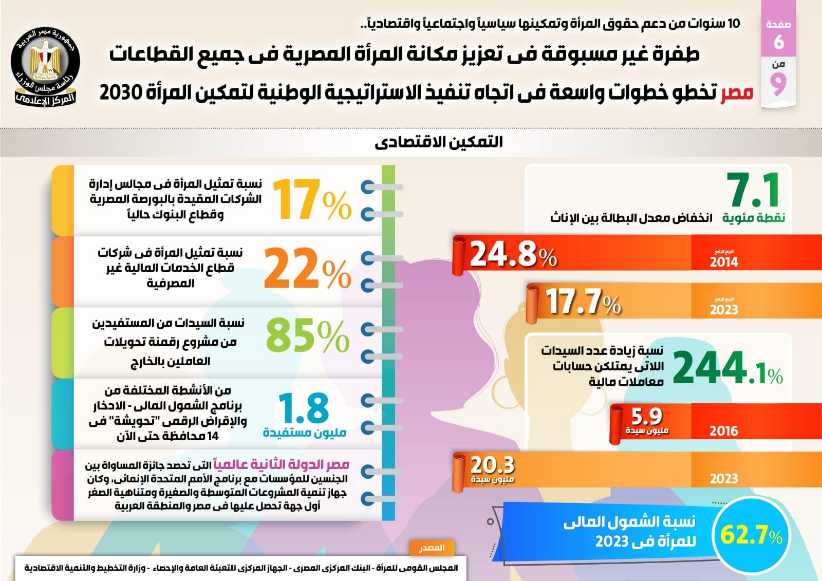 طفرة غير مسبوقة في تعزيز مكانة المرأة المصرية في جميع القطاعات