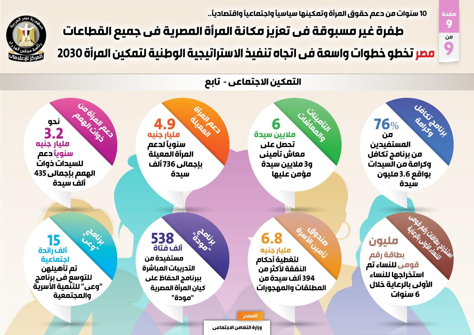 طفرة غير مسبوقة في تعزيز مكانة المرأة المصرية في جميع القطاعات