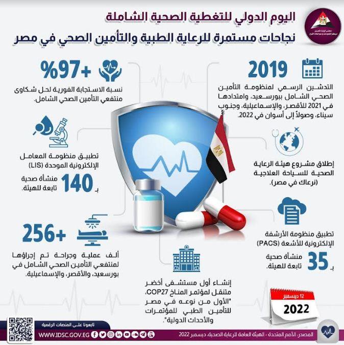 إنفوجراف..نجاحات مستمرة للرعاية الطبية والتأمين الصحي في مصر
