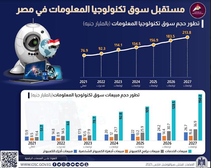 معلومات مجلس الوزراء: مستقبل سوق تكنولوجيا المعلومات في مصر- إنفوجراف‎‎