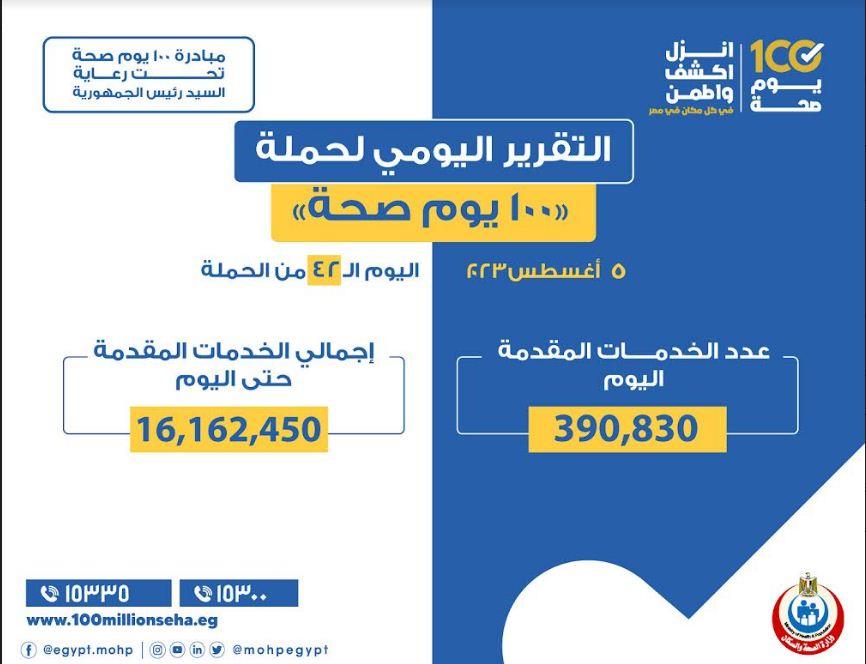 - تقديم 390 ألفا و830 خدمة في كافة التخصصات الطبية  لحملة ١٠٠ يوم صحة 