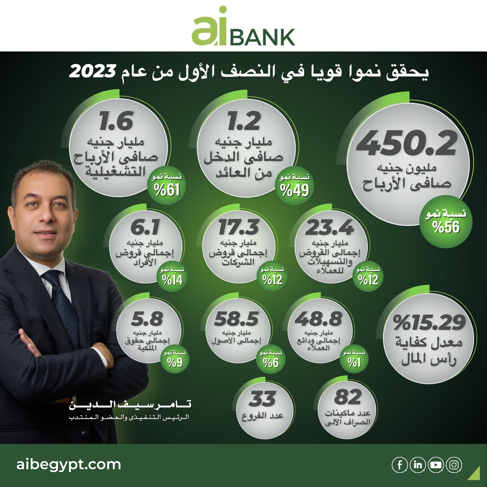 بمعدل نمو قوي ٤٥٠ مليون جنيه صافي أرباح aibank في النصف الأول من عام 2023