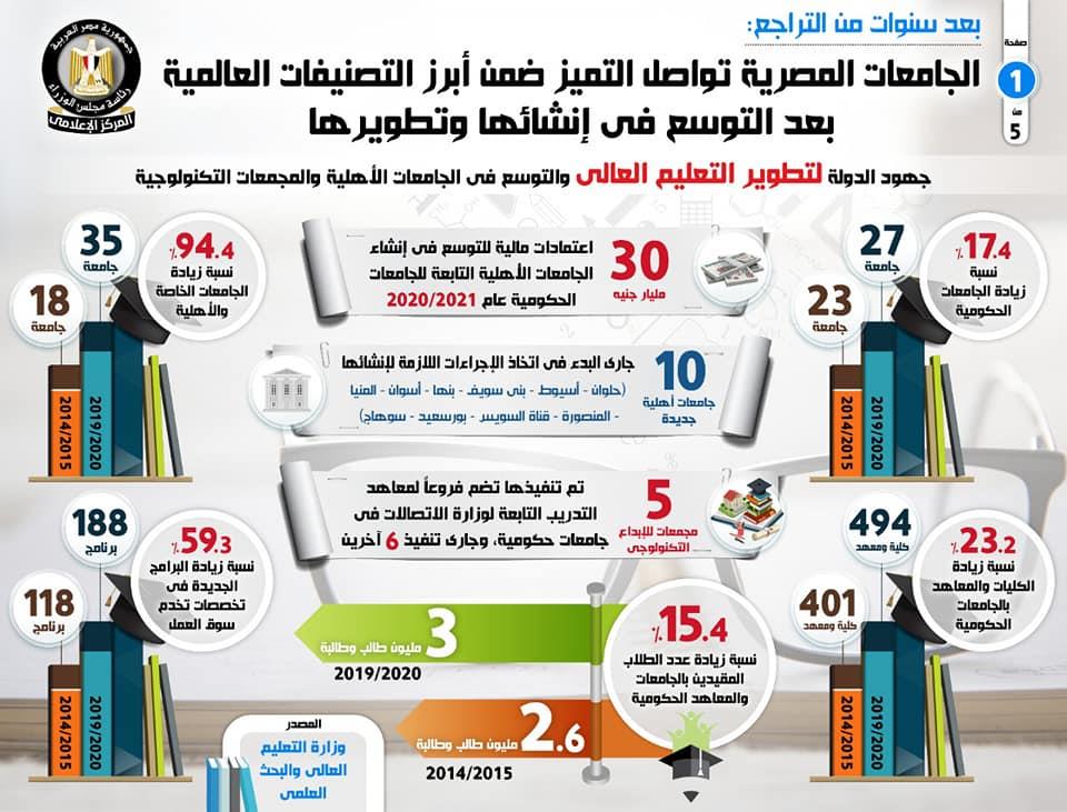  الجامعات المصرية تواصل التميز ضمن أبرز التصنيفات العالمية بعد التوسع في إنشائها وتطويرها 