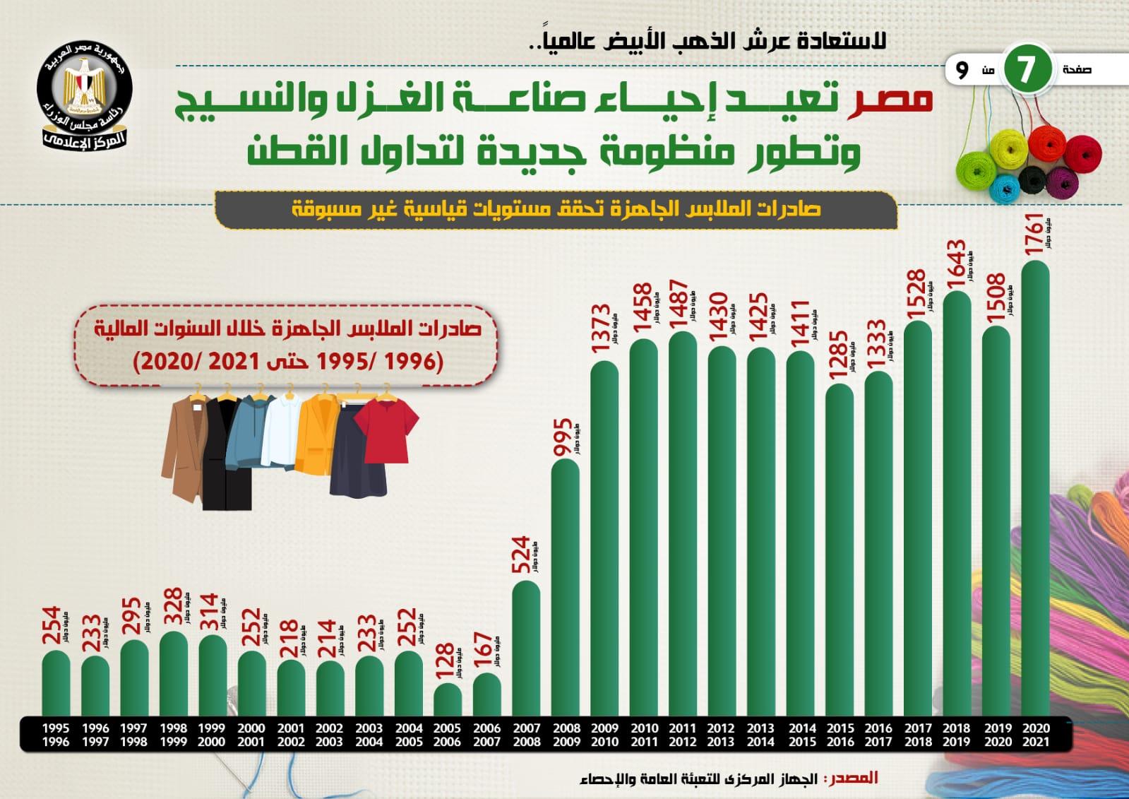 مصر تعيد إحياء صناعة الغزل والنسيج 