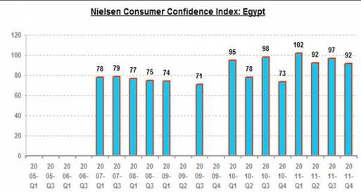 المصريون هم الأكثر اهتماما بالاستقرار السياسي 