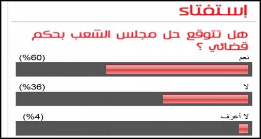 60% من قراء "بوابة أخبار اليوم" يتوقعون حل مجلس الشعب
