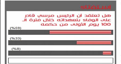 59% من القراء يتوقعون وفاء مرسي بتعهداته 