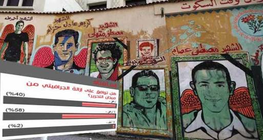 58% من قراء "بوابة أخبار اليوم" يرفضون إزالة جرافيتي التحرير