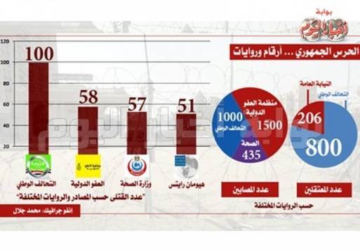 جرافيك أرقام و أحصائيات لأحداث الحرس الجمهوري ... أنفوجرافك : محمد جلال