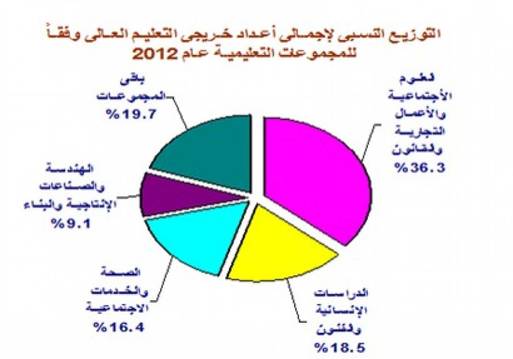 "الإحصاء": 9.2 انخفاضًا في نسبة خريجي التعليم العالي عام 2012