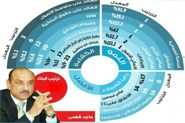 «التنمية الصناعية» يحصل على المركز الأول لمؤشر الأسرع نموًا بالبنوك المصرية