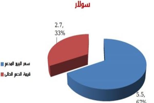 دعم السولار