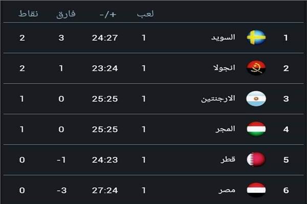 ترتيب مصر بمونديال العالم لكرة اليد