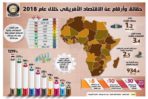 معلومات عن اتفاقية التجارة الحرة الأفريقية وحجم التبادل التجاري بين مصر وأفريقيا