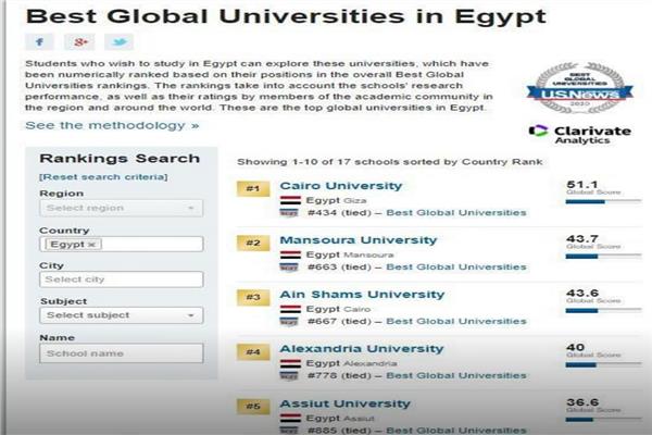 جامعة القاهرة تتقدم 14 مركزًا في التصنيف الأمريكي 