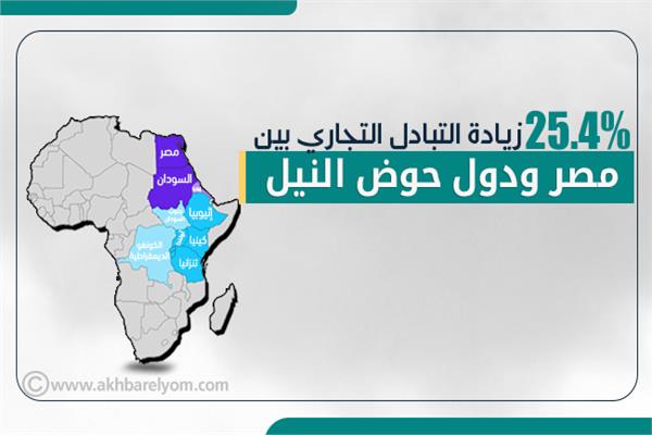 إنفوجراف| 25.4% زيادة التبادل التجاري بين مصر ودول حوض النيل 