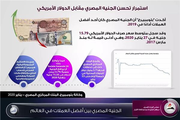 إنفوجراف استمرار تحسن الجنيه المصري مقابل الدولار الجمركي