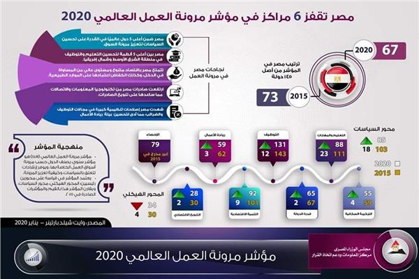إنفوجراف تقدم مصر 6 مراكز في مؤشر مرونة العمل العالمي 2020