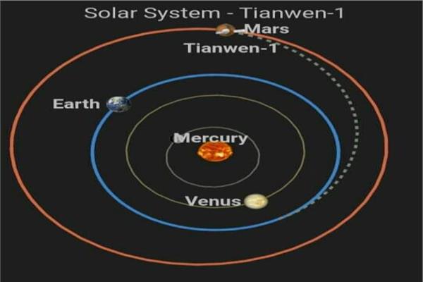 بث مباشر| وصول المسبار (تيانوين -1) الصيني الى مدار المريخ