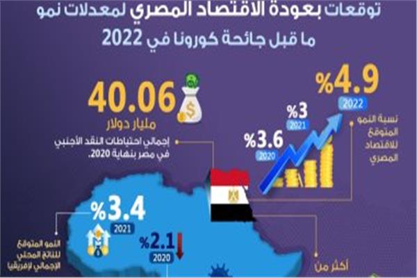 زيادة معدل نمو الاقتصاد المصرى بنسبة 4.9 % عام 2022