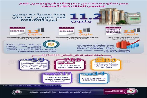 إنفوجرافيك مصر تحقق معدلات غير مسبوقة لمشروع توصيل الغاز الطبيعي للمنازل خلال 3 سنوات