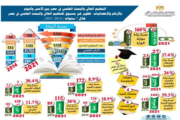 بالأرقام والإحصائيات التعليم العالي والبحث العلمي فى مصر
