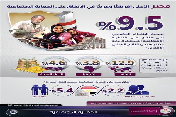 مصر الأعلى إفريقيًّا وعربيًّا في الإنفاق على الحماية الاجتماعية