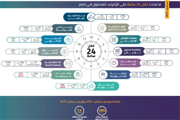 150% زيادة فى استهلاك المصريين لخدمات الإنترنت عبر الهاتف المحمول