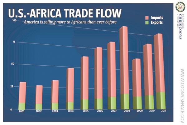 معدلات تدفق التجارة بين أمريكا إفريقيا