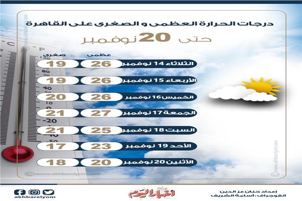 تعرف على حالة الطقس ودرجات الحرارة على القاهرة حتى 20 نوفمبر 