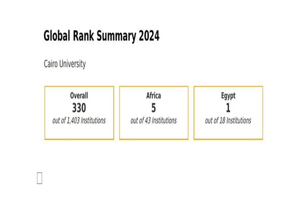 جامعة القاهرة تحتل المرتبة 106 عالمياً