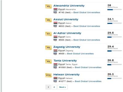 جامعة القاهرة ضمن أفضل 500 جامعة في تصنيف US-News الأمريكي