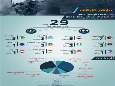 مؤشر الإرهاب في أسبوع: 29 عملية إرهابية تستهدف 12 دولة وتوقع 301 ما بين قتيل وجريح