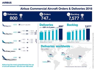 «إيرباص»: سلمنا 800 طائرة خلال 2018 بزيادة 11‎% 