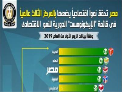 إنفوجراف| مصر بالمركز الثالث عالمياً في قائمة «الإيكونومست» للنمو الاقتصادي