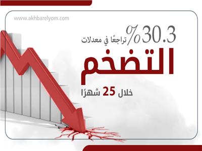 إنفوجراف| 30.3% تراجعًا في معدلات التضخم خلال 25 شهرًا