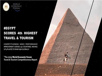 مصر تحقق رابع أعلى معدل نمو عالميًا وتتقدم ٩ مراكز في مؤشرات السفر والسياحة