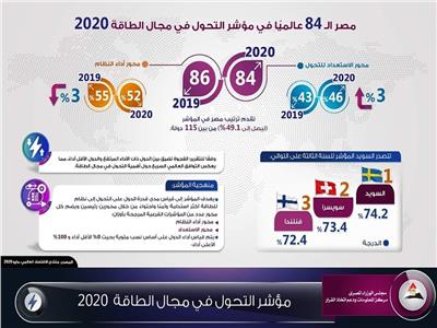 إنفوجراف.. مصر تتقدم مركزين في مؤشر التحول في مجال الطاقة ٢٠٢٠