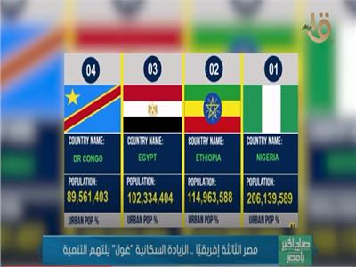 مصر الثالثة إفريقيا.. الزيادة السكانية «غول» يلتهم التنمية | فيديو