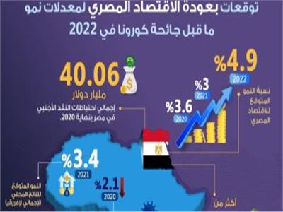 زيادة معدل نمو الاقتصاد المصري بنسبة 4.9 % عام 2022