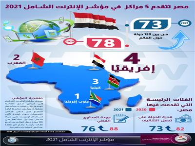 إنفوجرافيك| «معلومات الوزراء»: مصر تتقدم 5 مراكز في مؤشر الإنترنت 2021