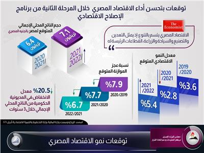 معلومات مجلس الوزراء: توقعات بتحسن أداء الاقتصاد المصري خلال المرحلة المقبلة.. إنفوجرافيك
